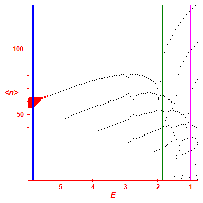 Peres lattice <N>